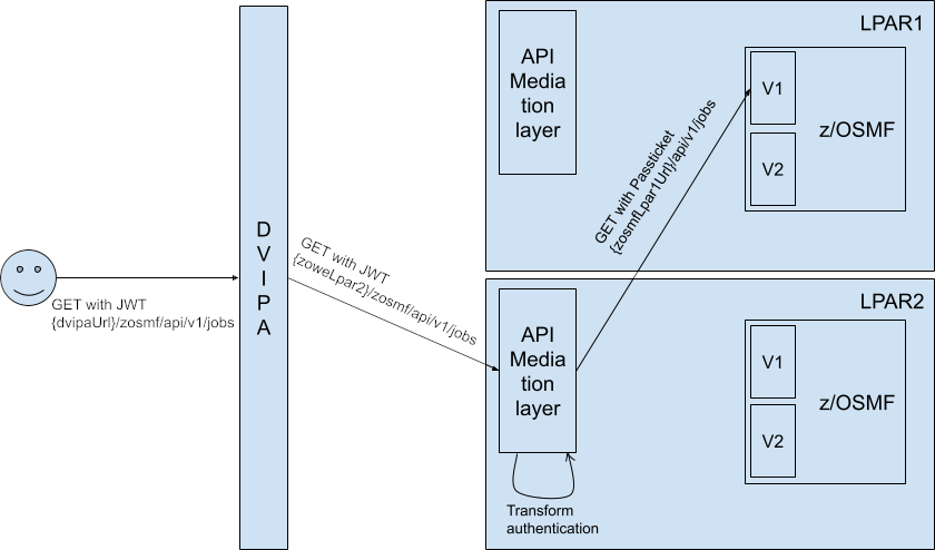 Different LPAR Multiple API Mediation Layer Instances